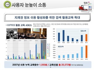 사용자 눈높이 소통
지재권 정보 이용 활성화를 위한 검색 활용교육 확대
• KIPRIS 활용 교육 서비스

중소기업 및 군부대, 교도소, 개인 등 정보화 취약계층 대상으로 직접 찾아가는 검색출원
교육서비스 등을 무료 실시
집합교육

방문교육

2007년 이후 누적 교육횟수 1,050회 / 교육인원 총 25,572명(*2013년 예측치임)
8

 