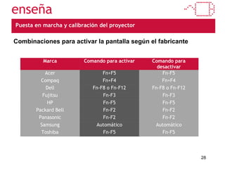 Puesta en marcha y calibración del proyector Combinaciones para activar la pantalla según el fabricante Marca Comando para activar Comando para desactivar Acer Fn+F5 Fn-F5 Compaq Fn+F4 Fn+F4 Dell Fn-F8 o Fn-F12 Fn-F8 o Fn-F12 Fujitsu Fn-F3 Fn-F3 HP Fn-F5 Fn-F5 Packard Bell Fn-F2 Fn-F2 Panasonic Fn-F2 Fn-F2 Samsung Automático Automático Toshiba Fn-F5 Fn-F5 