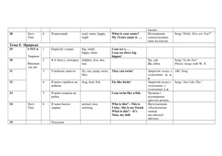 іменах.
28 Story
Time
6 Я щасливий read, name, happy,
night
What is your name?
My (Your) name is …
Відтворення
односкладових
імен на письмі.
Song “Hello, How are You?”
Тема 5. Природа
29 UNIT 6.
Тварини
.
Виконан
-ня дій.
1 Порахуй і скажи big, small,
hippo, rhino
I can see a …
I can see three big
hippos!
30 2 Я їх бачу у зоопарку dolphin, Zoo, bee,
tree
Yy, yak
Zz, zebra
Song “In the Zoo”
Phonic Songs with W, X
31 3 Улюблені заняття fly, run, jump, swim,
they
They can swim! Закритий склад з
голосними: o, e,
a
ABC Song
32 4 Я вмію стрибати як
жабеня
frog, bird, fish Fly like birds! Закритий склад з
голосними: з
голосними: i, u
Song “Just Like This”
33 5 Я вмію плавати як
рибка
I can swim like a fish. Читання і
відтворення
простих речень.
34 Story
Time
6 Я знаю багато
тварин
animal, nice,
morning
Who is this? - This is
Vicky. She is my friend.
What is this? – It’s
Nina, my doll.
Виготовлення
«Посвідчення
знавця
англійської
абетки».
35 Підсумок
 