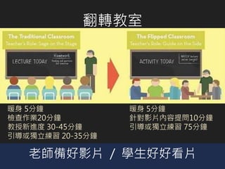 老師備好影片 / 學生好好看片
暖身 5分鐘
檢查作業20分鐘
教授新進度 30-45分鐘
引導或獨立練習 20-35分鐘
暖身 5分鐘
針對影片內容提問10分鐘
引導或獨立練習 75分鐘
翻轉教室
 