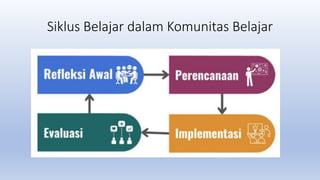 Siklus Belajar dalam Komunitas Belajar
 