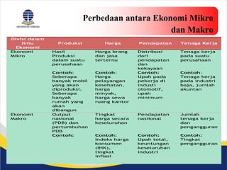 Perbedaan antara Ekonomi Mikro
dan Makro
Divisi dalam
Ilmu
Ekonomi
Produksi Harga Pendapatan Tenaga Kerja
Ekonomi
Mikro
Hasil
Produksi
dalam suatu
perusahaan
Harga brang
dan jasa
tertentu
Distribusi
dari
pendapatan
dan
kekayaan
Tenaga kerja
pada suatu
perusahaan
Contoh:
Seberapa
banyak mobil
yang akan
diproduksi.
Seberapa
banyak
rumah yang
akan
dibangun
Contoh:
Harga
pelayangan
kesehatan,
harga
minyak,
harga sewa
ruang kantor
Contoh:
Upah pada
pekerja di
industi
otomotif,
upah
minimum
Contoh:
Tenaga kerja
pada industri
baja, jumlah
akuntan
Ekonomi
Makro
Output
nasional
(PDB) dan
pertumbuhan
PDB
Tingkat
harga secara
keseluruhan
Pendapatan
nasiional
Jumlah
tenaga kerja
dan
pengangguran
Contoh: Contoh:
Indeks harga
konsumen
(IHK),
tingkat
inflasi
Contoh:
Upah total,
keuntungan
keseluruhan
industri
Contoh:
Tingkat
pengangguran
 