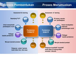 COMPANY LOGO
What
QA
Why
How
WhenWhen
Assessment for learning
Sepanjang P & P
Untuk memperbaiki
pembelajaran murid
Pelbagai
kaedah pentaksiran
Merujuk standard prestasi
Pelaporan verbal / bertulis
boleh diberi bila –bila masa
Report
What
Assessment of learning
When
Di hujung sesuatu
unit pembelajaran
Why
Untuk mendapatkan
maklumat
perkembangan murid
How Pelbagai
kaedah pentaksiran
QAMerujuk standard prestasi
Report
Pelaporan kuantitatif / kumulatif
boleh diberi di hujung setiap
semester / tahunan
Proses Pembentukan
Pentaksiran
SUMATIF
Pentaksiran
FORMATIF
Proses Merumuskan
 