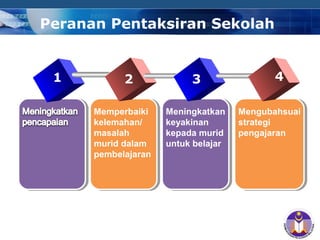 COMPANY LOGO
Memperbaiki
kelemahan/
masalah
murid dalam
pembelajaran
Mengubahsuai
strategi
pengajaran
Meningkatkan
keyakinan
kepada murid
untuk belajar
1 2 3 4
Peranan Pentaksiran Sekolah
 