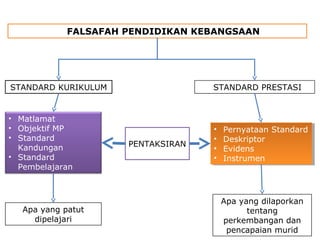 FALSAFAH PENDIDIKAN KEBANGSAAN
STANDARD KURIKULUM STANDARD PRESTASI
• Matlamat
• Objektif MP
• Standard
Kandungan
• Standard
Pembelajaran
• Pernyataan Standard
• Deskriptor
• Evidens
• Instrumen
• Pernyataan Standard
• Deskriptor
• Evidens
• Instrumen
Apa yang patut
dipelajari
Apa yang dilaporkan
tentang
perkembangan dan
pencapaian murid
PENTAKSIRAN
 