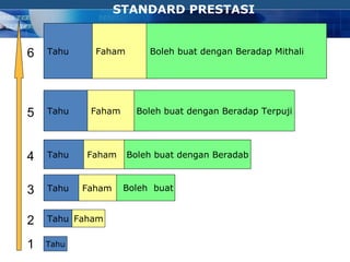 COMPANY LOGO
6
5
4
3
2
1 Tahu
Tahu
Tahu
Tahu
Tahu
Tahu
Faham
Faham
Faham
Faham
Faham
Boleh buat
Boleh buat dengan Beradab
Boleh buat dengan Beradap Terpuji
Boleh buat dengan Beradap Mithali
STANDARD PRESTASI
 