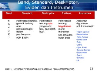 COMPANY LOGO
Band, Standard, Deskriptor,
Eviden dan Instrumen
Band Standard Deskriptor Evidens Instrumen
6
5
4
3
2
1
Pernyataan bersifat
generik tentang
aras
perkembangan
dalam
pembelajaran
(OM & OP)
Pernyataan
tentang apa
yang murid
tahu dan boleh
buat
Pernyataan
tentang
bagaimana
murid
menunjuk
kan tahu dan
boleh buat
Alat untuk
digunakan
untuk mentaksir
•Paper & pencil
•Pemerhatian
•Kerja Kursus
•Scrapt Book
•Folio
•ULBS
•Ujian Amali
•Senarai Semak
•Soal Selidik
•Demo
•Simulasi
•dll
32©2011 LEMBAGA PEPERIKSAAN, KEMENTERIAN PELAJARAN MALAYSIA
 