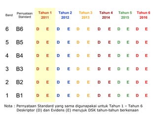 Band
Pernyataan
Standard
Tahun 1
2011
Tahun 2
2012
Tahun 3
2013
Tahun 4
2014
Tahun 5
2015
Tahun 6
2016
6 B6 D E D E D E D E D E D E
5 B5 D E D E D E D E D E D E
4 B4 D E D E D E D E D E D E
3 B3 D E D E D E D E D E D E
2 B2 D E D E D E D E D E D E
1 B1 D E D E D E D E D E D E
Nota : Pernyataan Standard yang sama digunapakai untuk Tahun 1 – Tahun 6
Deskriptor (D) dan Evidens (E) merujuk DSK tahun-tahun berkenaan
 