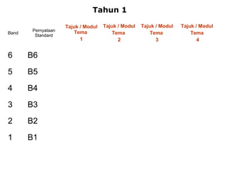 Band
Pernyataan
Standard
Tajuk / Modul
Tema
1
Tajuk / Modul
Tema
2
Tajuk / Modul
Tema
3
Tajuk / Modul
Tema
4
6 B6
5 B5
4 B4
3 B3
2 B2
1 B1
Tahun 1
 