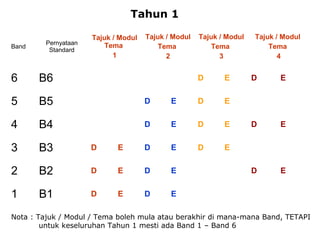 Band
Pernyataan
Standard
Tajuk / Modul
Tema
1
Tajuk / Modul
Tema
2
Tajuk / Modul
Tema
3
Tajuk / Modul
Tema
4
6 B6 D E D E
5 B5 D E D E
4 B4 D E D E D E
3 B3 D E D E D E
2 B2 D E D E D E
1 B1 D E D E
Tahun 1
Nota : Tajuk / Modul / Tema boleh mula atau berakhir di mana-mana Band, TETAPI
untuk keseluruhan Tahun 1 mesti ada Band 1 – Band 6
 