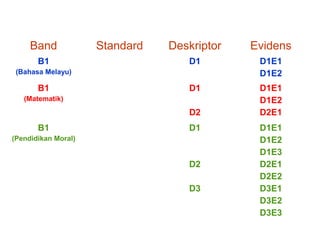 Band Standard Deskriptor Evidens
B1
(Bahasa Melayu)
D1 D1E1
D1E2
B1
(Matematik)
D1
D2
D1E1
D1E2
D2E1
B1
(Pendidikan Moral)
D1
D2
D3
D1E1
D1E2
D1E3
D2E1
D2E2
D3E1
D3E2
D3E3
 