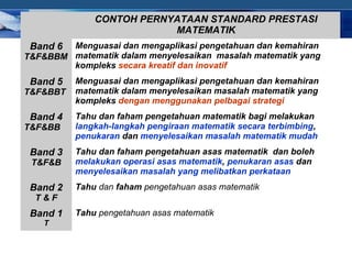COMPANY LOGO
CONTOH PERNYATAAN STANDARD PRESTASI
MATEMATIK
Band 6
T&F&BBM
Menguasai dan mengaplikasi pengetahuan dan kemahiran
matematik dalam menyelesaikan masalah matematik yang
kompleks secara kreatif dan inovatif
Band 5
T&F&BBT
Menguasai dan mengaplikasi pengetahuan dan kemahiran
matematik dalam menyelesaikan masalah matematik yang
kompleks dengan menggunakan pelbagai strategi
Band 4
T&F&BB
Tahu dan faham pengetahuan matematik bagi melakukan
langkah-langkah pengiraan matematik secara terbimbing,
penukaran dan menyelesaikan masalah matematik mudah
Band 3
T&F&B
Tahu dan faham pengetahuan asas matematik dan boleh
melakukan operasi asas matematik, penukaran asas dan
menyelesaikan masalah yang melibatkan perkataan
Band 2
T & F
Tahu dan faham pengetahuan asas matematik
Band 1
T
Tahu pengetahuan asas matematik
 