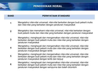 COMPANY LOGO
BAND PERNYATAAN STANDARD
1 Mengetahui nilai-nilai universal, nilai-nilai berkaitan dengan budi pekerti mulia
dan nilai-nilai yang berkaitan dengan peraturan masyarakat
2 Mengetahui dan memahami nilai-nilai universal, nilai-nilai berkaitan dengan
budi pekerti mulia dan nilai-nilai yang berkaitan dengan peraturan masyarakat
3
Mengetahui, menghayati dan mengamalkan nilai-nilai universal, nilai-nilai
berkaitan dengan budi pekerti mulia dan nilai-nilai yang berkaitan dengan
peraturan masyarakat
4
Mengetahui, menghayati dan mengamalkan nilai-nilai universal, nilai-nilai
berkaitan dengan budi pekerti mulia dan nilai-nilai yang berkaitan dengan
peraturan masyarakat dengan tertib
5
Mengetahui, menghayati dan mengamalkan nilai-nilai universal, nilai-nilai
berkaitan dengan budi pekerti mulia dan nilai-nilai yang berkaitan dengan
peraturan masyarakat dengan tertib dan terpuji
6
Mengetahui, menghayati dan mengamalkan nilai-nilai universal, nilai-nilai
berkaitan dengan budi pekerti mulia dan nilai-nilai yang berkaitan dengan
peraturan masyarakat dengan sempurna dan boleh dicontohi
PENDIDIKAN MORAL
 