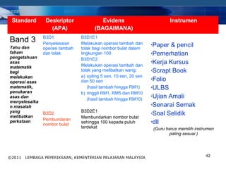 COMPANY LOGO
Standard Deskriptor
(APA)
Evidens
(BAGAIMANA)
Instrumen
Band 3
Tahu dan
faham
pengetahuan
asas
matematik
bagi
melakukan
operasi asas
matematik,
penukaran
asas dan
menyelesaika
n masalah
yang
melibatkan
perkataan
B3D1
Penyelesaian
operasi tambah
dan tolak
B3D2
Pembundaran
nombor bulat
B3D1E1
Melakukan operasi tambah dan
tolak bagi nombor bulat dalam
lingkungan 100
B3D1E2
Melakukan operasi tambah dan
tolak yang melibatkan wang:
a) syiling 5 sen, 10 sen, 20 sen
dan 50 sen
(hasil tambah hingga RM1)
b) ringgit RM1, RM5 dan RM10
(hasil tambah hingga RM10)
B3D2E1
Membundarkan nombor bulat
sehingga 100 kepada puluh
terdekat
•Paper & pencil
•Pemerhatian
•Kerja Kursus
•Scrapt Book
•Folio
•ULBS
•Ujian Amali
•Senarai Semak
•Soal Selidik
•dll
(Guru harus memilih instrumen
paling sesuai )
42
©2011 LEMBAGA PEPERIKSAAN, KEMENTERIAN PELAJARAN MALAYSIA
 