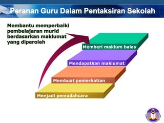 COMPANY LOGO
Memberi maklum balas
Mendapatkan maklumat
Membuat pemerhatian
Menjadi pemudahcara
 