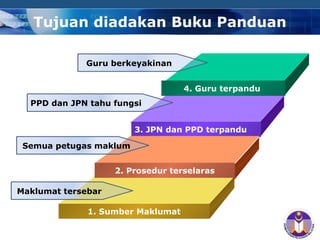 COMPANY LOGO
Tujuan diadakan Buku Panduan
4. Guru terpandu
3. JPN dan PPD terpandu
2. Prosedur terselaras
1. Sumber Maklumat
Guru berkeyakinan
PPD dan JPN tahu fungsi
Semua petugas maklum
Maklumat tersebar
 