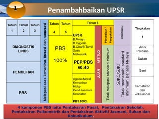 COMPANY LOGO
11 Penambahbaikan UPSR
4 komponen PBS iaitu Pentaksiran Pusat, Pentaksiran Sekolah,
Pentaksiran Psikometrik dan Pentaksiran Aktiviti Jasmani, Sukan dan
Kokurikulum.
 