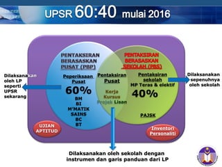 COMPANY LOGO
Dilaksanakan oleh sekolah denganDilaksanakan oleh sekolah dengan
instrumen dan garis panduan dari LPinstrumen dan garis panduan dari LP
DilaksanakanDilaksanakan
sepenuhnyasepenuhnya
oleh sekolaholeh sekolah
Peperiksaan
Pusat
60%
BM
BI
M’MATIK
SAINS
BC
BT
Pentaksiran
sekolah
MP Teras & elektif
Pentaksiran
Pusat
Kerja
Kursus
Projek Lisan
UJIAN
APTITUD
DilaksanaDilaksanakankan
oleh LPoleh LP
sepertiseperti
UPSRUPSR
sekarangsekarang 40%
PAJSK
Inventori
Personaliti
 