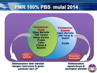 COMPANY LOGO
Pentaksiran
Sekolah
Ujian Bertulis
(MP Teras &
Elektif
PAJSK
Pentaksiran
Pusat
Ujian Bertulis
(MP Teras)
Kerja Kursus
Projek
Lisan
(Teras &
Elektif)
Dilaksanakan oleh sekolahDilaksanakan oleh sekolah
dengan instrumen & garisdengan instrumen & garis
panduan dari LPpanduan dari LP
DilaksanakanDilaksanakan
sepenuhnya disepenuhnya di
peringkat sekolahperingkat sekolah
Ujian
Aptitud
Inventori
Personaliti
 