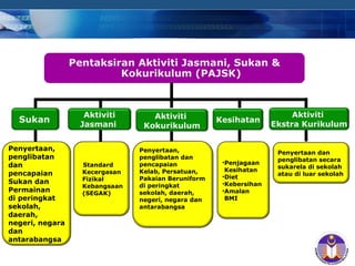 COMPANY LOGO
Pentaksiran Aktiviti Jasmani, Sukan &
Kokurikulum (PAJSK)
Aktiviti
Kokurikulum
Aktiviti
Jasmani
Sukan Kesihatan
Penyertaan,
penglibatan
dan
pencapaian
Sukan dan
Permainan
di peringkat
sekolah,
daerah,
negeri, negara
dan
antarabangsa
Penyertaan,
penglibatan dan
pencapaian
Kelab, Persatuan,
Pakaian Beruniform
di peringkat
sekolah, daerah,
negeri, negara dan
antarabangsa
Standard
Kecergasan
Fizikal
Kebangsaan
(SEGAK)
•Penjagaan
Kesihatan
•Diet
•Kebersihan
•Amalan
BMI
Penyertaan dan
penglibatan secara
sukarela di sekolah
atau di luar sekolah
Aktiviti
Ekstra Kurikulum
 