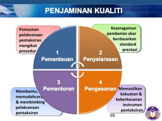 COMPANY LOGO
56
Pemastian
pelaksanaan
pentaksiran
mengikut
prosedur
Keseragaman
pemberian skor
berdasarkan
standard
prestasi
Memastikan
kekuatan &
keberkesanan
instrumen
pentaksiran
Membantu,
memudahcara
& membimbing
pelaksanaan
pentaksiran
 