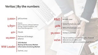 7,000+ 58 Countries
50,000+ Veritas Customers40+ Clouds
10,000+ Partners & Strategic
alliance
10/10
Top 10 Leading commercial banks, financial
data service providers and
telecommunications companies trustVeritas
96%
Global Fortune 100 users
86% of Fortune 500 users
1,650+
Patents
Data Protection, Software-Defined
Storage, DigitalCompliance, and
Cloud Data Management
WW Leader
SDS Market
Backup & Recovery Market
InformationArchiving Market
Gartner, 2017
R&D $400M+ /year
Veritas | By the numbers
 