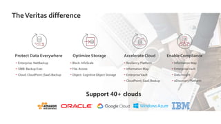 ￫ Enterprise: NetBackup
￫ SMB: Backup Exec
￫ Cloud: CloudPoint | SaaS Backup
￫ Block: InfoScale
￫ File: Access
￫ Object: CognitiveObject Storage
￫ Information Map
￫ EnterpriseVault
￫ Data Insight
￫ eDiscovery Platform
￫ Resiliency Platform
￫ Information Map
￫ EnterpriseVault
￫ CloudPoint | SaaS Backup
Optimize StorageProtect Data Everywhere Accelerate Cloud Enable Compliance
Support 40+ clouds
TheVeritas difference
 