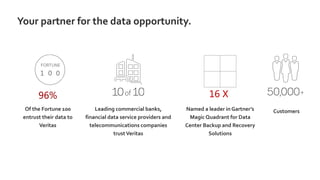 CustomersLeading commercial banks,
financial data service providers and
telecommunications companies
trustVeritas
Named a leader in Gartner’s
Magic Quadrant for Data
Center Backup and Recovery
Solutions
Of the Fortune 100
entrust their data to
Veritas
96%
1 0 0
16 X
Your partner for the data opportunity.
 