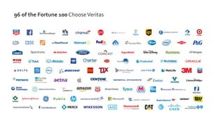 96 of the Fortune 100 ChooseVeritas
 