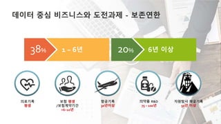 38% 1 ~ 6년
의료기록
평생
의약품 R&D
75 – 100년
항공기록
30년이상
자원탐사 채굴기록
50년 이상
보험 평생
/보험계약기간
+6~10년
38% 38% 6년 이상20%
데이터 중심 비즈니스와 도전과제 - 보존연한
 