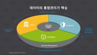 Copyright © 2018 Veritas Technologies7
데이터의 통합관리가 핵심
NetBackup
Backup
Exec NetBackup
Appliance
CloudPoint
System Recovery
Cognitive
Object Storage
Resiliency
Platform
Access /
Access Appliance
InfoScale Enterprise /
InfoScaleAvailability /
InfoScale Storage
Data Insight
eDiscovery Platform
Information
Map
Enterprise
Vault /
EV.cloud
DATA
360 Data Management
Unified Data Protection
Predictable Integrated Resilience
Integrated
Copy Data
Management
Global Data
Visibility
Insight Protection
Availability
 