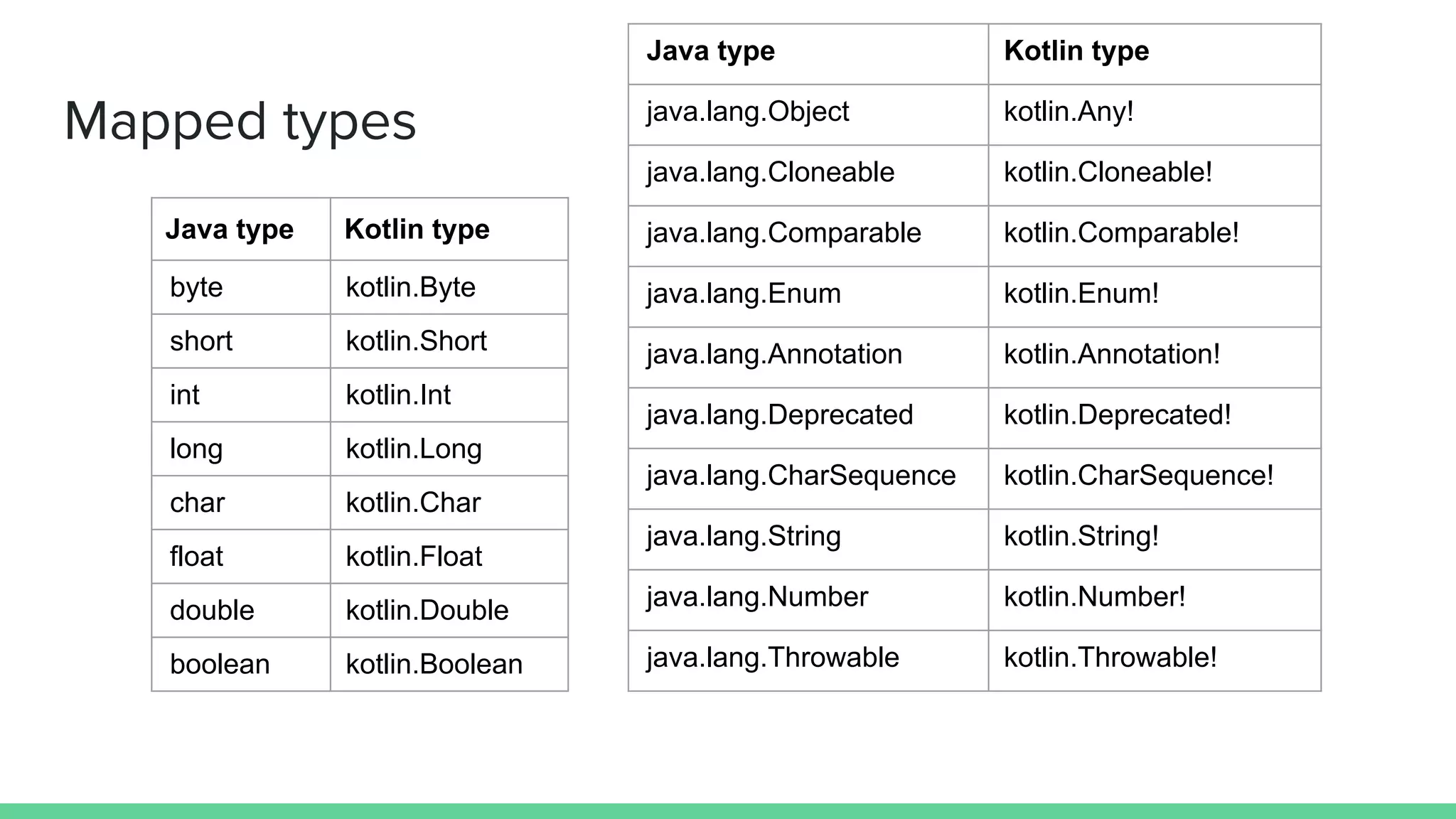 Mapped types Java type Kotlin type byte kotlin.Byte short kotlin.Short int kotlin.Int long kotlin.Long char kotlin.Char float kotlin.Float double kotlin.Double boolean kotlin.Boolean Java type Kotlin type java.lang.Object kotlin.Any! java.lang.Cloneable kotlin.Cloneable! java.lang.Comparable kotlin.Comparable! java.lang.Enum kotlin.Enum! java.lang.Annotation kotlin.Annotation! java.lang.Deprecated kotlin.Deprecated! java.lang.CharSequence kotlin.CharSequence! java.lang.String kotlin.String! java.lang.Number kotlin.Number! java.lang.Throwable kotlin.Throwable! 