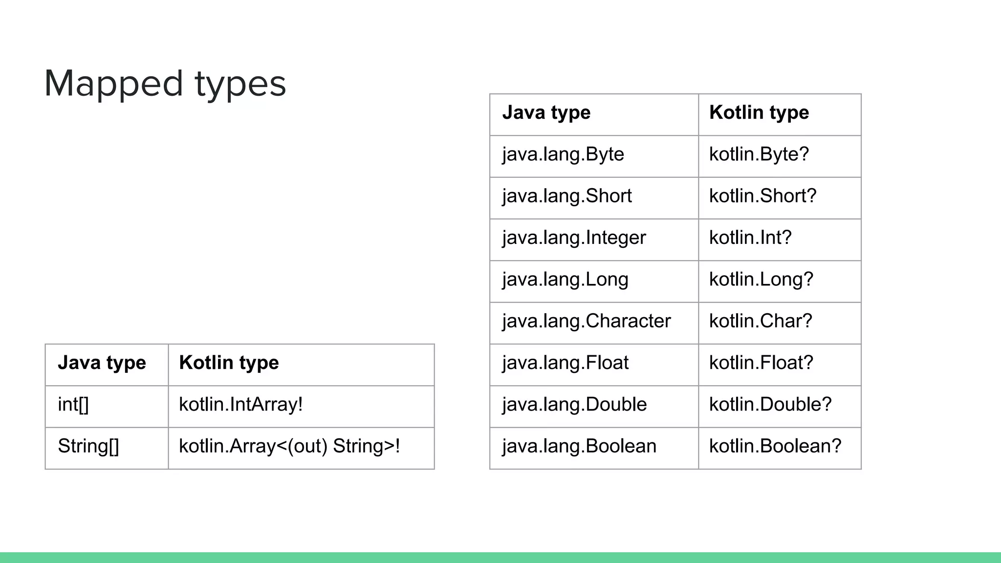 Mapped types Java type Kotlin type java.lang.Byte kotlin.Byte? java.lang.Short kotlin.Short? java.lang.Integer kotlin.Int? java.lang.Long kotlin.Long? java.lang.Character kotlin.Char? java.lang.Float kotlin.Float? java.lang.Double kotlin.Double? java.lang.Boolean kotlin.Boolean? Java type Kotlin type int[] kotlin.IntArray! String[] kotlin.Array<(out) String>! 