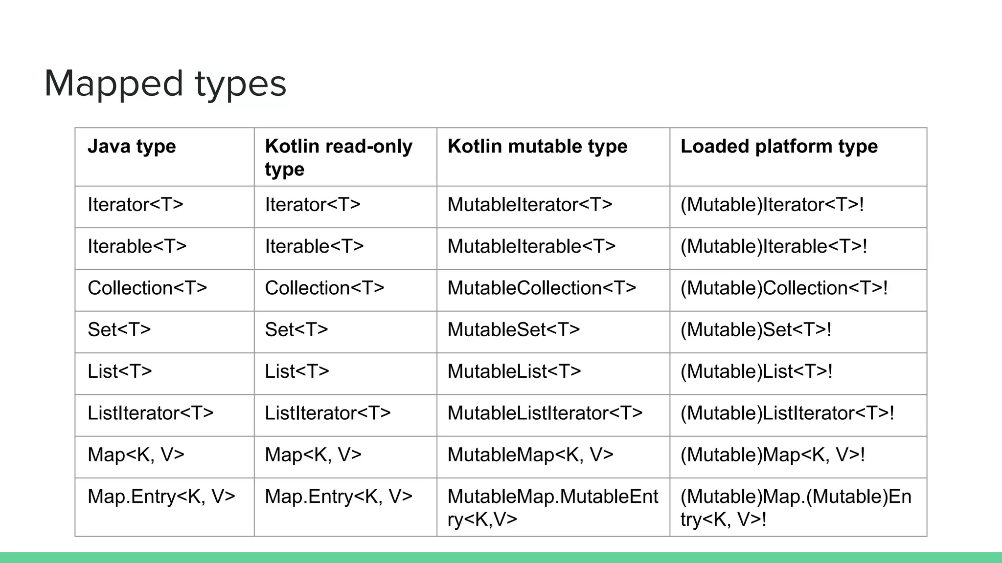 Java type Kotlin read-only type Kotlin mutable type Loaded platform type Iterator<T> Iterator<T> MutableIterator<T> (Mutable)Iterator<T>! Iterable<T> Iterable<T> MutableIterable<T> (Mutable)Iterable<T>! Collection<T> Collection<T> MutableCollection<T> (Mutable)Collection<T>! Set<T> Set<T> MutableSet<T> (Mutable)Set<T>! List<T> List<T> MutableList<T> (Mutable)List<T>! ListIterator<T> ListIterator<T> MutableListIterator<T> (Mutable)ListIterator<T>! Map<K, V> Map<K, V> MutableMap<K, V> (Mutable)Map<K, V>! Map.Entry<K, V> Map.Entry<K, V> MutableMap.MutableEnt ry<K,V> (Mutable)Map.(Mutable)En try<K, V>! Mapped types 