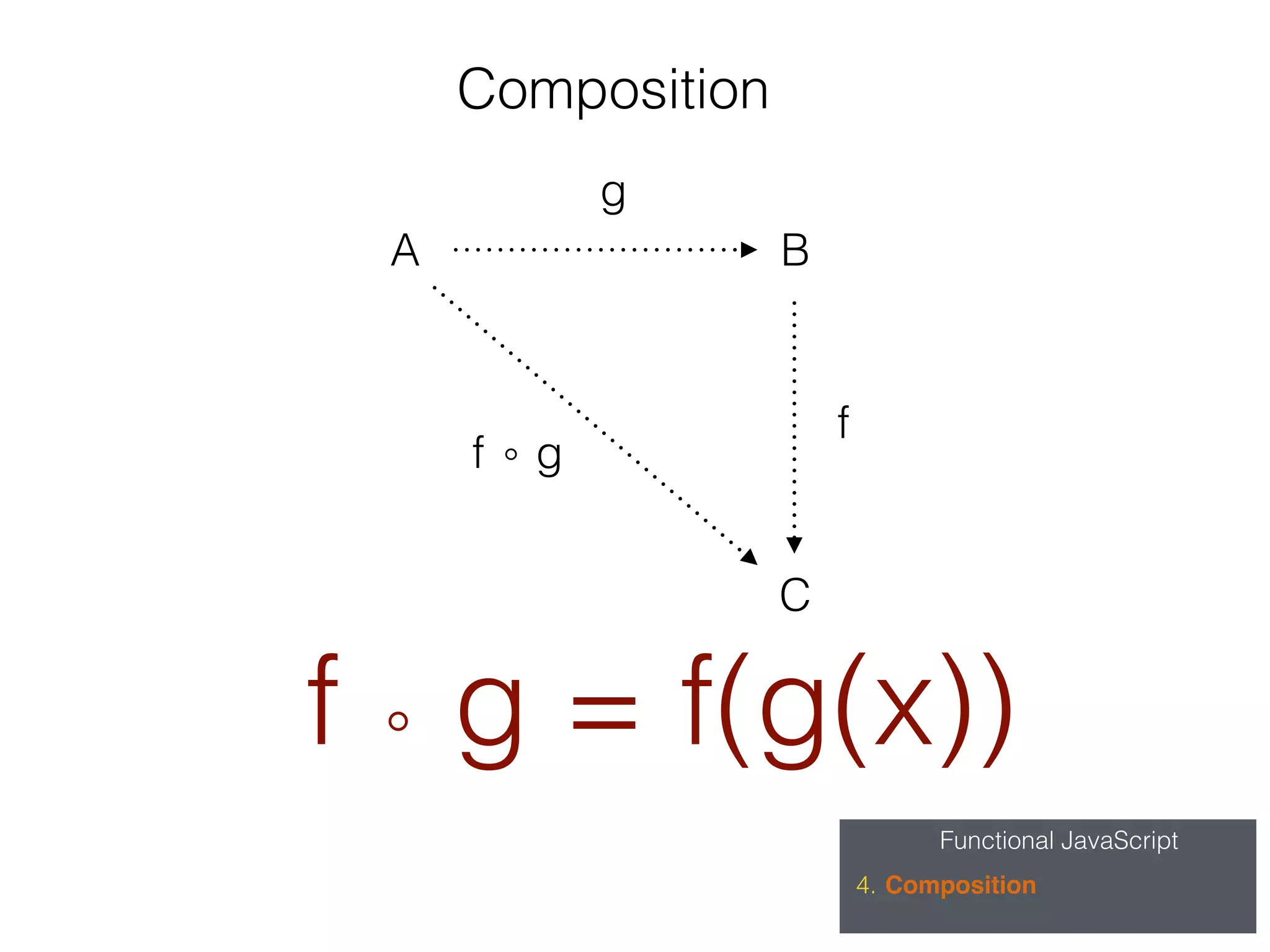 Functional JavaScript
4. Composition
Composition
A B
C
g
f
f ∘ g
f ∘ g = f(g(x))
 