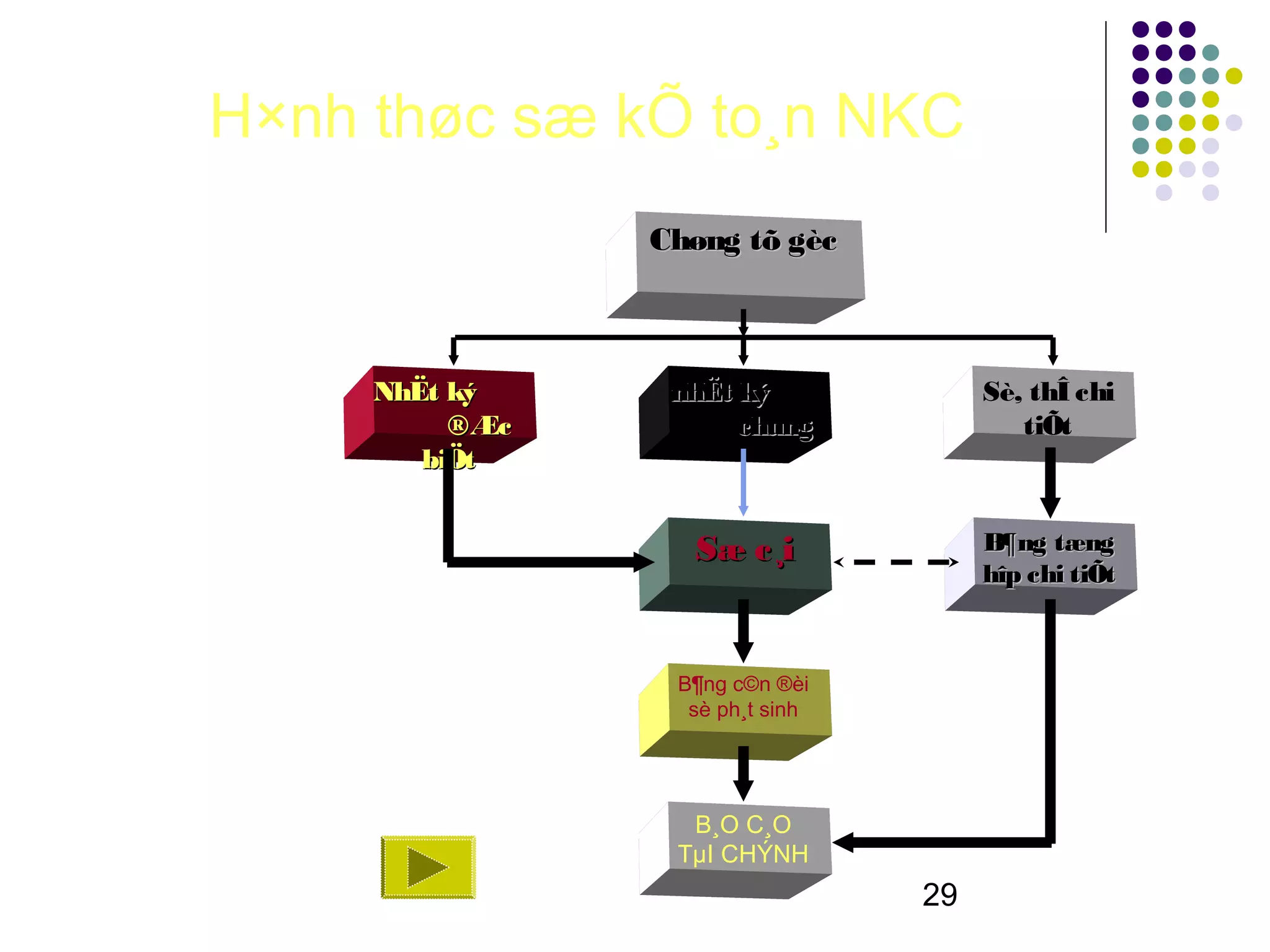H×nh thøc sæ kÕ to¸n NKC
                Chøng tõ gèc



     NhËt ký     nhËt ký              Sè, thÎ chi
          ®Æc         chung              tiÕt
        biÖt


                  Sæ c¸i              B¶ng tæng
                                      hîp chi tiÕt



                 B¶ng c©n ®èi
                  sè ph¸t sinh




                  B¸O C¸O
                 TµI CHÝNH
                                 29
 
