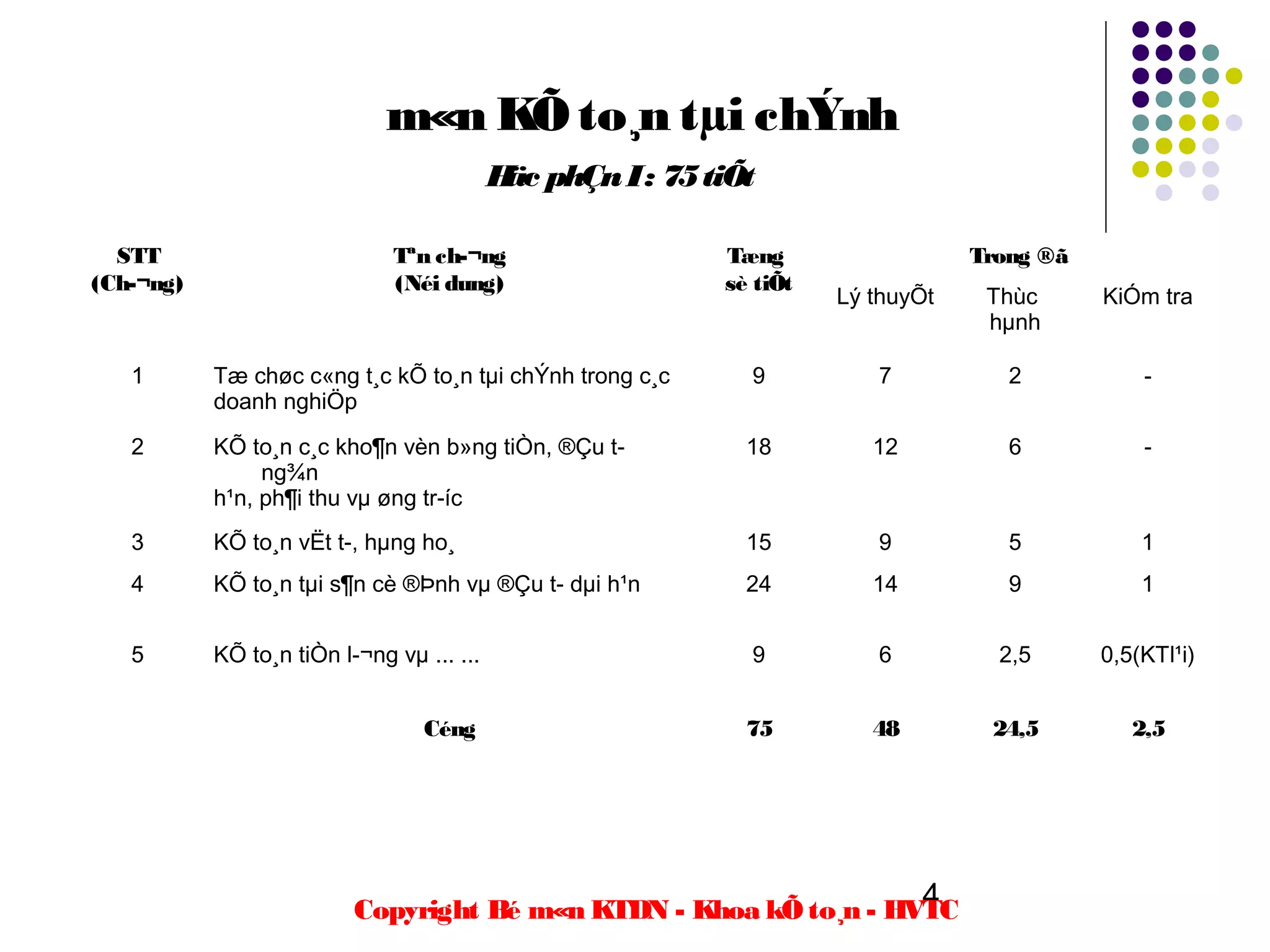 m«n KÕ to¸n tµi chÝnh
                                           H phÇn I : 75 tiÕt
                                            äc

  STT                         Tªn ch­¬ng                   Tæng                  Trong ®ã
(Ch­¬ng)                      (Néi dung)                   sè tiÕt
                                                                     Lý thuyÕt    Thùc      KiÓm tra
                                                                                  hµnh

   1       Tæ chøc c«ng t¸c kÕ to¸n tµi chÝnh trong c¸c      9          7           2           -
           doanh nghiÖp
   2       KÕ to¸n c¸c kho¶n vèn b»ng tiÒn, ®Çu t­           18         12          6           -
                ng¾n
           h¹n, ph¶i thu vµ øng tr­íc
   3       KÕ to¸n vËt t­, hµng ho¸                          15         9           5           1
   4       KÕ to¸n tµi s¶n cè ®Þnh vµ ®Çu t­ dµi h¹n         24         14          9           1


   5       KÕ to¸n tiÒn l­¬ng vµ ... ...                     9          6          2,5      0,5(KTl¹i)


                                 Céng                        75         48        24,5         2,5




                                                                   4
                          Copyright Bé m«n KTDN - Khoa kÕ to¸n - HVTC
 