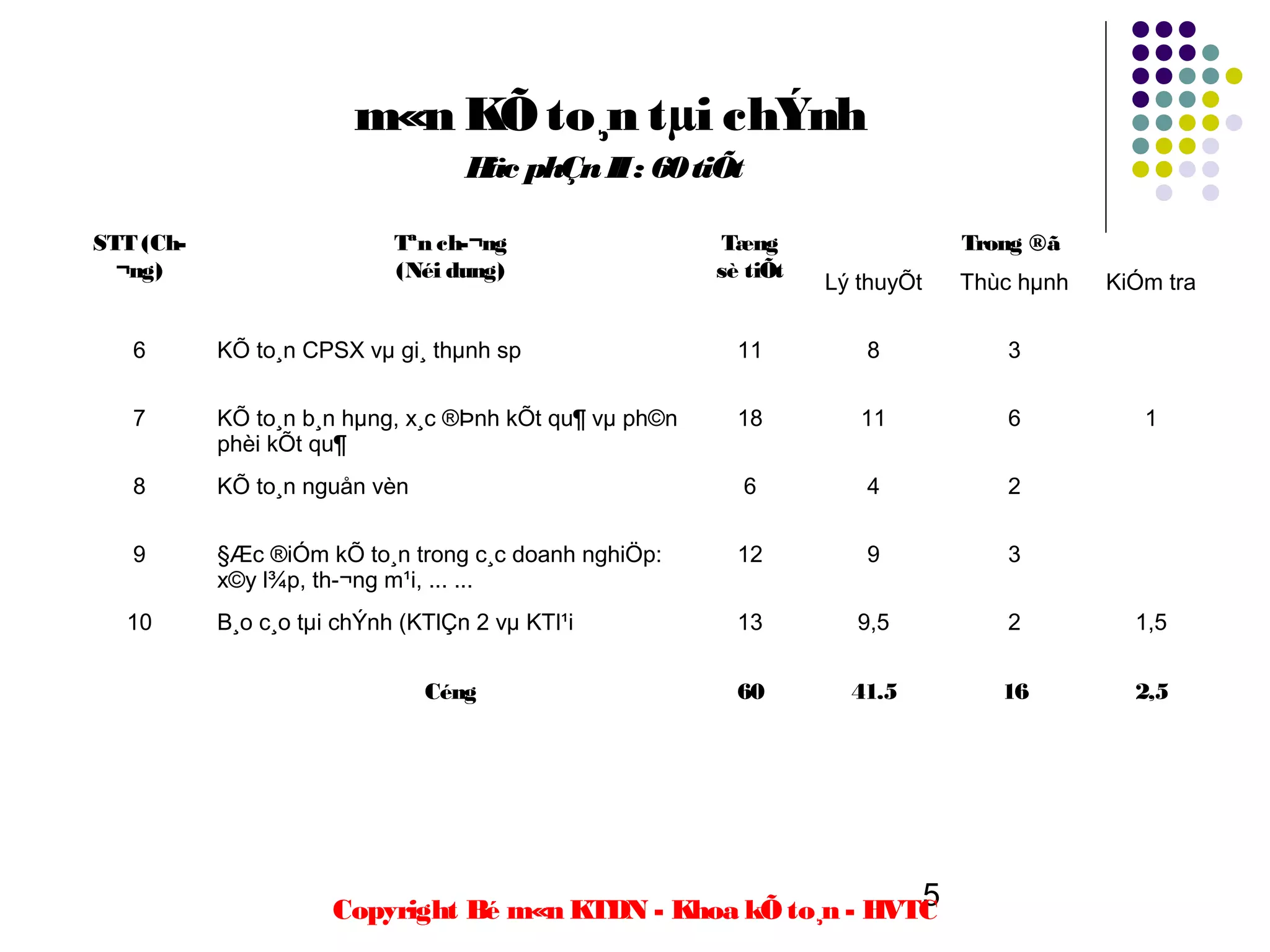 m«n KÕ to¸n tµi chÝnh
                                   H phÇn II : 60 tiÕt
                                    äc

STT (Ch­                    Tªn ch­¬ng                   Tæng                 Trong ®ã
  ¬ng)                      (Néi dung)                  sè tiÕt
                                                                  Lý thuyÕt   Thùc hµnh   KiÓm tra

   6       KÕ to¸n CPSX vµ gi¸ thµnh sp                   11         8           3

   7       KÕ to¸n b¸n hµng, x¸c ®Þnh kÕt qu¶ vµ ph©n     18         11          6           1
           phèi kÕt qu¶
   8       KÕ to¸n nguån vèn                              6          4           2

   9       §Æc ®iÓm kÕ to¸n trong c¸c doanh nghiÖp:       12         9           3
           x©y l¾p, th­¬ng m¹i, ... ...
  10       B¸o c¸o tµi chÝnh (KTlÇn 2 vµ KTl¹i            13         9,5         2          1,5


                               Céng                       60        41.5         16         2,5




                                                                5
                      Copyright Bé m«n KTDN - Khoa kÕ to¸n - HVTC
 