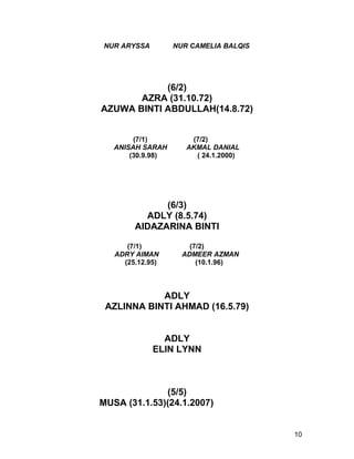 NUR ARYSSA         NUR CAMELIA BALQIS




            (6/2)
       AZRA (31.10.72)
AZUWA BINTI ABDULLAH(14.8.72)


        (7/1)          (7/2)
   ANISAH SARAH       AKMAL DANIAL
       (30.9.98)        ( 24.1.2000)




              (6/3)
          ADLY (8.5.74)
        AIDAZARINA BINTI

      (7/1)            (7/2)
   ADRY AIMAN        ADMEER AZMAN
     (25.12.95)          (10.1.96)



            ADLY
 AZLINNA BINTI AHMAD (16.5.79)


               ADLY
             ELIN LYNN



              (5/5)
MUSA (31.1.53)(24.1.2007)


                                        10
 