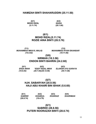 HAMIZAH BINTI SHAHARUDDIN (25.11.50)


             (6/1)                       (6/2)
          MOHD RIZAL                    NADIA
           (5.11.74)                    (20.1.86)



                        (6/1)
                  MOHD RIZAL(5.11.74)
                ROZIE AINA BINTI (28.5.76)


      (7/1)                                 (7/2)
MUHAMMAD MIKAYL MALIQ               MUHAMMAD RYAN ISKANDAR
       (14.4.02)                          (10.11.06)
                          (5/6)
                    NIRMAN (18.3.56)
               ENDON BINTI BAHRIN (24.2.60)

     (6/1)               (6/2)              (6/3)
 ERZA IWAN         *EDDY RIZAL IMAN     ELANOR AYU SURAYA
 (10.6.83)        (20.7.84)(26.12.06)       (30.11.86)



                     (5/7)
       HJH. SABARYAH (20.8.56)
        HAJI ABU KHAIRI BIN ISHAK (5.6.60)


    (6/1)             (6/2)        (6/3)            (6/4)
   SABREE          SHAMSUL        KHAIRAZI          SHAIRIMAN
   (28.8.74)        (19.4.79)


                      (6/1)
                 SABREE (28.8.56)
          PUTERI NOORAZAH BINTI (28.8.74)

                                                                11
 