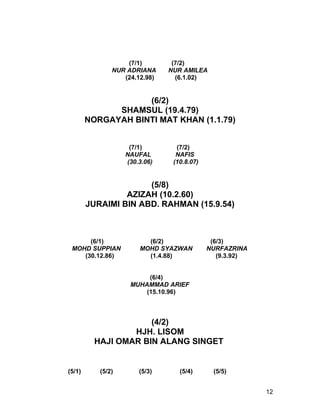 (7/1)        (7/2)
               NUR ADRIANA     NUR AMILEA
                  (24.12.98)     (6.1.02)


                    (6/2)
              SHAMSUL (19.4.79)
        NORGAYAH BINTI MAT KHAN (1.1.79)


                    (7/1)        (7/2)
                   NAUFAL        NAFIS
                   (30.3.06)    (10.8.07)


                      (5/8)
                 AZIZAH (10.2.60)
        JURAIMI BIN ABD. RAHMAN (15.9.54)



      (6/1)              (6/2)               (6/3)
 MOHD SUPPIAN          MOHD SYAZWAN         NURFAZRINA
    (30.12.86)           (1.4.88)              (9.3.92)


                         (6/4)
                    MUHAMMAD ARIEF
                        (15.10.96)



                      (4/2)
                  HJH. LISOM
          HAJI OMAR BIN ALANG SINGET


(5/1)      (5/2)       (5/3)      (5/4)      (5/5)


                                                          12
 