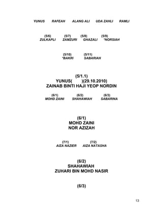 YUNUS      RAFEAH     ALANG ALI     UDA ZAHLI      RAMLI



    (5/6)         (5/7)     (5/8)        (5/9)
  ZULKAPLI       ZAMZURI      GHAZALI      *NORSIAH



                 (5/10)       (5/11)
                *BAKRI        SABARIAH




                     (5/1.1)
            YUNUS(       )(29.10.2010)
        ZAINAB BINTI HAJI YEOP NORDIN

           (6/1)        (6/2)            (6/3)
        MOHD ZAINI    SHAHAWIAH         SABARINA




                        (6/1)
                     MOHD ZAINI
                     NOR AZIZAH


                (7/1)             (7/2)
             AIZA NAZIER      AIZA NATASHA



                      (6/2)
                 SHAHAWIAH
             ZUHARI BIN MOHD NASIR


                           (6/3)


                                                           13
 