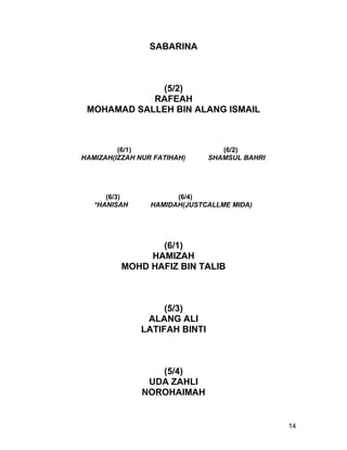 SABARINA



             (5/2)
            RAFEAH
 MOHAMAD SALLEH BIN ALANG ISMAIL



         (6/1)                   (6/2)
HAMIZAH(IZZAH NUR FATIHAH)    SHAMSUL BAHRI




      (6/3)            (6/4)
   *HANISAH      HAMIDAH(JUSTCALLME MIDA)




                 (6/1)
               HAMIZAH
          MOHD HAFIZ BIN TALIB



                   (5/3)
               ALANG ALI
              LATIFAH BINTI



                  (5/4)
                UDA ZAHLI
               NOROHAIMAH


                                              14
 