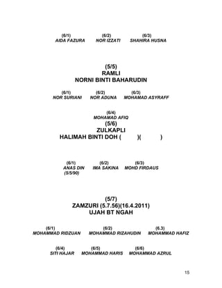 (6/1)           (6/2)            (6/3)
       AIDA FAZURA      NOR IZZATI     SHAHIRA HUSNA




                           (5/5)
                          RAMLI
                  NORNI BINTI BAHARUDIN

         (6/1)          (6/2)          (6/3)
      NOR SURIANI     NOR ADUNA      MOHAMAD ASYRAFF


                           (6/4)
                       MOHAMAD AFIQ
                       (5/6)
                    ZULKAPLI
         HALIMAH BINTI DOH (             )(         )



           (6/1)          (6/2)         (6/3)
          ANAS DIN     IMA SAKINA    MOHD FIRDAUS
          (5/5/90)




                        (5/7)
              ZAMZURI (5.7.56)(16.4.2011)
                  UJAH BT NGAH

    (6/1)                 (6/2)                 (6.3)
MOHAMMAD RIDZUAN      MOHAMMAD RIZAHUDIN      MOHAMMAD HAFIZ


        (6/4)         (6/5)             (6/6)
     SITI HAJAR    MOHAMMAD HARIS     MOHAMMAD AZRUL



                                                          15
 