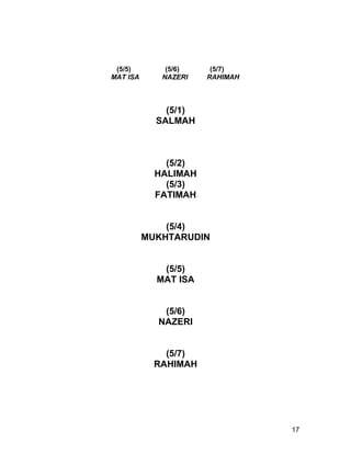 (5/5)        (5/6)    (5/7)
MAT ISA      NAZERI   RAHIMAH



              (5/1)
            SALMAH



              (5/2)
            HALIMAH
              (5/3)
            FATIMAH


              (5/4)
          MUKHTARUDIN


             (5/5)
            MAT ISA


             (5/6)
            NAZERI


              (5/7)
            RAHIMAH




                                17
 