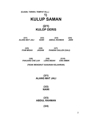 (EJAAN, TARIKH, TEMPAT DLL.)
                            1)
          KULUP SAMAN
                    (2/1)
                 KULOP DERIS

    (3/1)           (3/2)            (3/3)         (3/4)
ALANG MAT JALI     NAWI          ABDUL RAHMAN      JIDIN



     (3/5)         (3/6)             (3/7)
  ITAM MISAH     JAISAM          PANDAK SALLEH (SALI)



        (3/8)             (3/9)            (3/10)
   PANJANG CHE LAH      LONG BIDAH        CHE AMBIK

       (TIDAK MENGIKUT SUSUNAN KELAHIRAN)




                      (3/1)
                 ALANG MAT JALI


                       (3/2)
                       NAWI


                     (3/3)
                 ABDUL RAHMAN

                        (3/4)

                                                           2
 