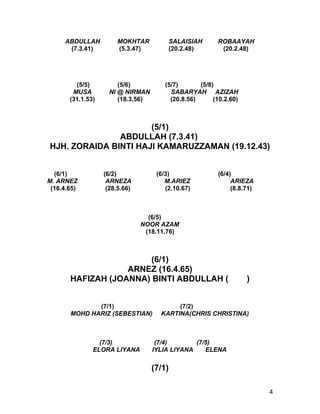 ABDULLAH          MOKHTAR           SALAISIAH        ROBAAYAH
      (7.3.41)         (5.3.47)          (20.2.48)         (20.2.48)




         (5/5)          (5/6)           (5/7)       (5/8)
        MUSA         NI @ NIRMAN          SABARYAH AZIZAH
       (31.1.53)        (18.3,56)         (20.8.56)      (10.2.60)



                      (5/1)
               ABDULLAH (7.3.41)
HJH. ZORAIDA BINTI HAJI KAMARUZZAMAN (19.12.43)


  (6/1)            (6/2)             (6/3)                (6/4)
M. ARNEZ            ARNEZA              M.ARIEZ                ARIEZA
 (16.4.65)          (28.5.66)           (2.10.67)              (8.8.71)



                                  (6/5)
                                NOOR AZAM
                                 (18.11.76)



                        (6/1)
                   ARNEZ (16.4.65)
       HAFIZAH (JOANNA) BINTI ABDULLAH (                             )


              (7/1)                        (7/2)
       MOHD HARIZ (SEBESTIAN)         KARTINA(CHRIS CHRISTINA)



                 (7/3)               (7/4)       (7/5)
               ELORA LIYANA         IYLIA LIYANA    ELENA


                                    (7/1)

                                                                          4
 
