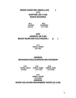 MOHD HARIZ BIN ABDULLAH(                   )
                 (7/1)
          KARTINA (29.11.84)
           RADHI RAVINDA


             (8/1)           (8/2)
            YASINIA        YASINDRA
           (22.2.4)         (11.11.05)



                  (6/2)
           ARNEZA (28.5.66)
  MOHD NAZRI BIN HAJI NAZAR (             )(       )


                      (7/1)
                  NURUL ASIKIN
                    (20.7.86)




              ARNEZA
  ISKANDAR DZULKARNAIN BIN NOORDIN


         (7/2)      (7/3)            (7/4)
    NURUL ADILA   NURUL AQMA      AMIRUL ADIB
     (9.4.90)       (12.11.91)      (13.10.94)


                       (7/5)
                  AMIRUL HAKIM
                    (16.2.2000)
               ARNEZA
NOOR AZLAN BIN MOHAMMED NOOR (23.2.66)




                                                       5
 