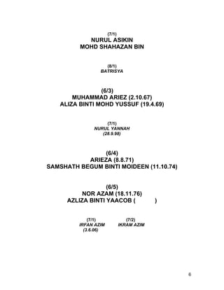 (7/1)
            NURUL ASIKIN
          MOHD SHAHAZAN BIN


                   (8/1)
                 BATRISYA



                (6/3)
       MUHAMMAD ARIEZ (2.10.67)
   ALIZA BINTI MOHD YUSSUF (19.4.69)


                   (7/1)
              NURUL YANNAH
                 (28.9.98)



                (6/4)
           ARIEZA (8.8.71)
SAMSHATH BEGUM BINTI MOIDEEN (11.10.74)


                   (6/5)
           NOR AZAM (18.11.76)
      AZLIZA BINTI YAACOB (                )


             (7/1)               (7/2)
         IRFAN AZIM           IKRAM AZIM
           (3.6.06)




                                               6
 