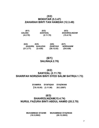 (5/2)
              MOKHTAR (5.3.47)
      ZAHARAH BINTI TAN HAMZAH (12.3.49)


       (6/1)           (6/2)                   (6/3)
   SALINA             SANYZAL                SHAHROLNIZAM
    (4.2.70)             (2.11.70)            (15.4.74)



      (6/4)    (6/5)             (6/6)       (6/7)
        SHAHRIL SAALEHA         ZAWIYAH       NORHANIM
     (21.3.77)   (2.4.80)       (28.12.83)     (24.9.88)




                             (6/1)
                      SALINA(4.2.70)


                    (6/2)
              SANYZAL (2.11.70)
SHARIFAH NORIZAN BINTI SYED SALIM SATRI(4.1.73)


               SYAMIRA SYAFIQAH        SYAZWANI
                (19.10.95) (3.11.98)   28.3.2007)



                   (6/3)
           SHAHROLNIZAM(15.4.74)
   NURUL FAZURA BINTI ABDUL HAMID (20.2.79)



        MUHAMMAD SYAHMI         MUHAMMAD SYAZWAN
           (18.5.2002)              (26.12.2003)


                                                            7
 